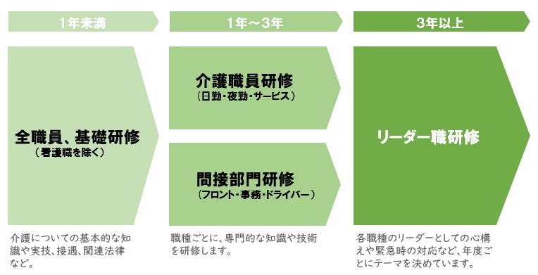 シルバーシティ パート職員研修