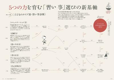 株式会社日経ｂｐ社様 日経kid S 子どものタイプ別 習い事診断 制作事例 心理診断コンテンツ 詳細 株式会社ライトアップ