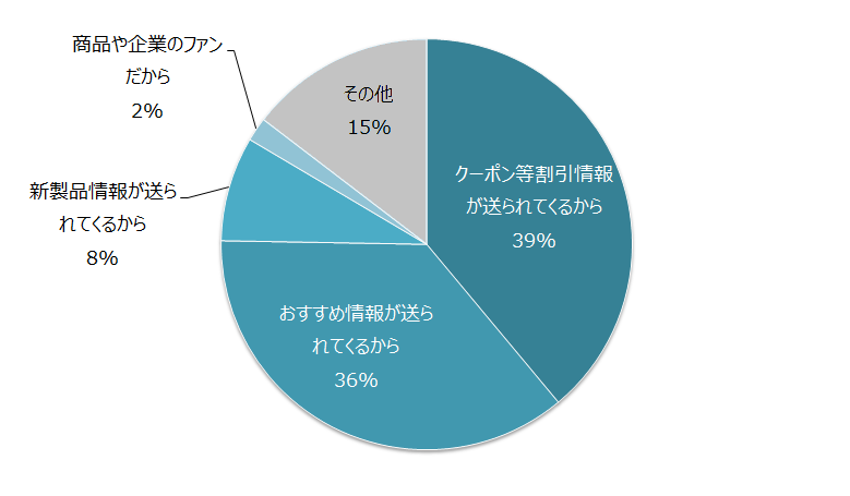 メルマガって読んでる メルマガで情報取得をしているのは なんと 割 リサーチコンテンツ詳細 株式会社ライトアップ