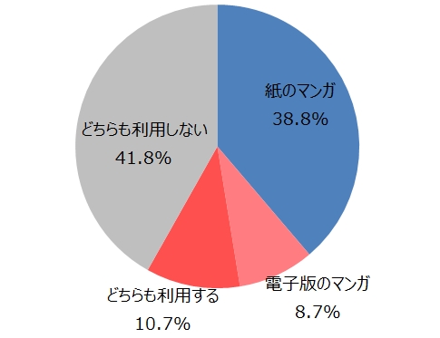 電子書籍はただのブームだった 現在の利用率はどのくらい リサーチコンテンツ詳細 株式会社ライトアップ